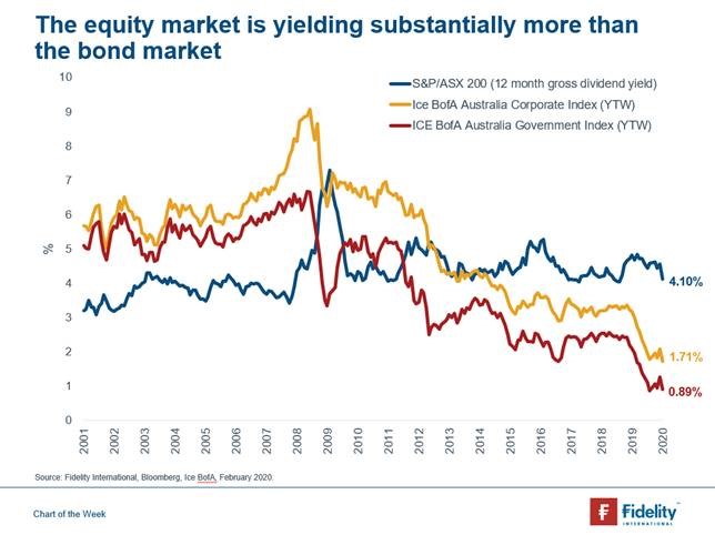 Investing in corporate bonds australian bitcoin chart inr